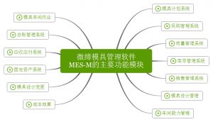 微締模具管理軟件實現人、機、料、法、環有機結合